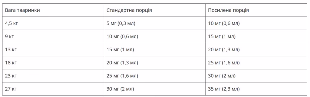 Як підібрати дозування КБГ для тварини