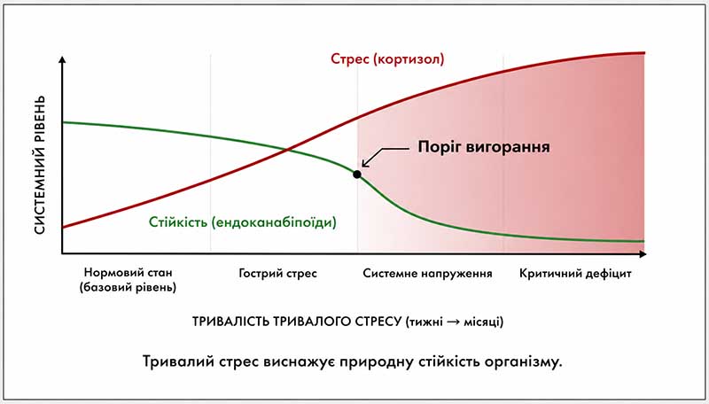 Стрес та вигорання - діаграма